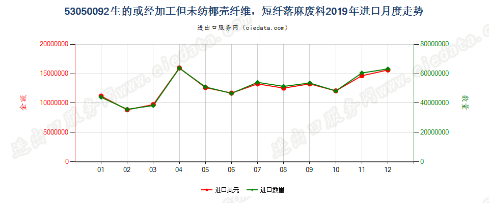 53050092生的或经加工但未纺椰壳纤维，短纤落麻废料进口2019年月度走势图