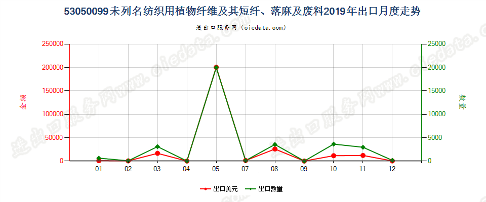 53050099未列名纺织用植物纤维及其短纤、落麻及废料出口2019年月度走势图