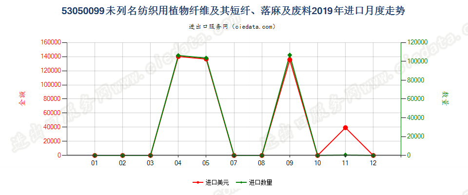 53050099未列名纺织用植物纤维及其短纤、落麻及废料进口2019年月度走势图