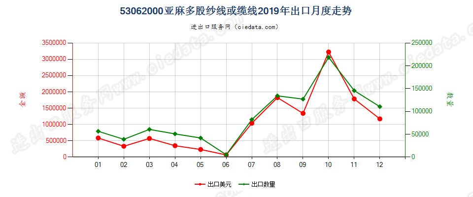 53062000亚麻多股纱线或缆线出口2019年月度走势图