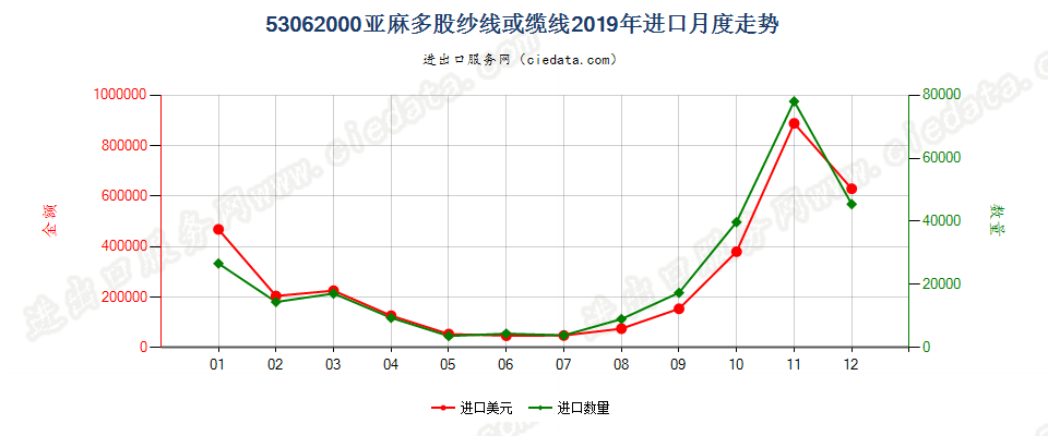 53062000亚麻多股纱线或缆线进口2019年月度走势图
