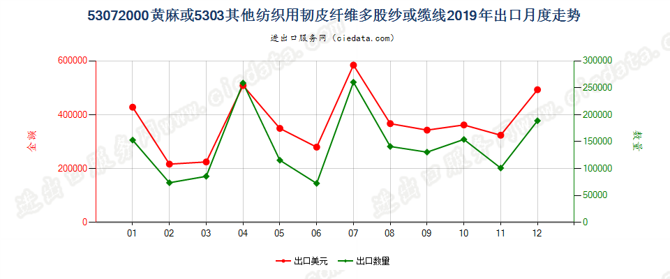 53072000黄麻或5303其他纺织用韧皮纤维多股纱或缆线出口2019年月度走势图