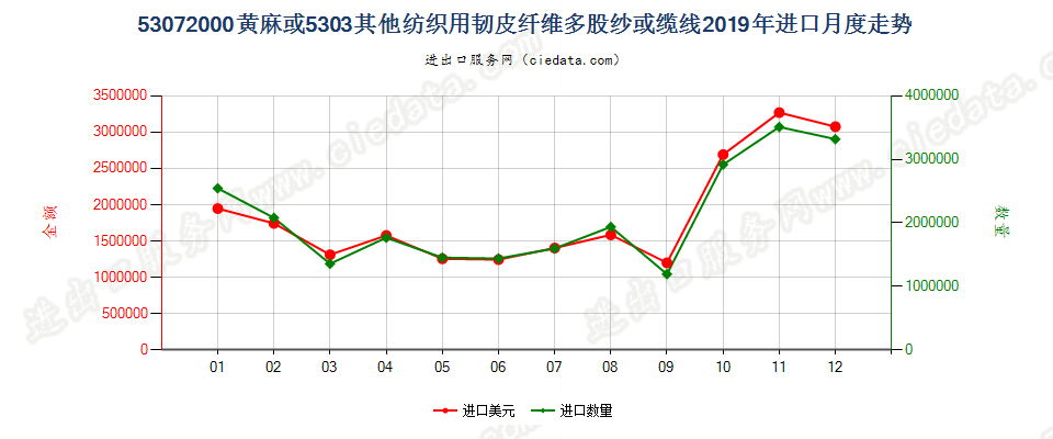 53072000黄麻或5303其他纺织用韧皮纤维多股纱或缆线进口2019年月度走势图