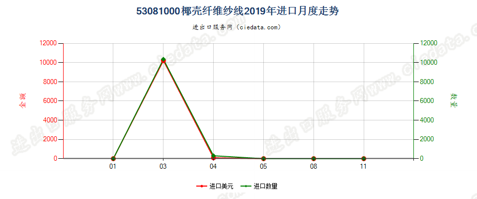 53081000椰壳纤维纱线进口2019年月度走势图