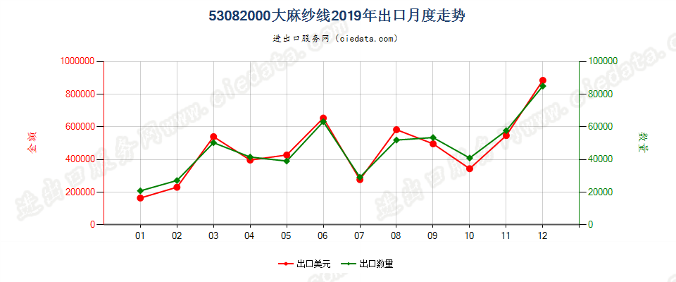 53082000大麻纱线出口2019年月度走势图