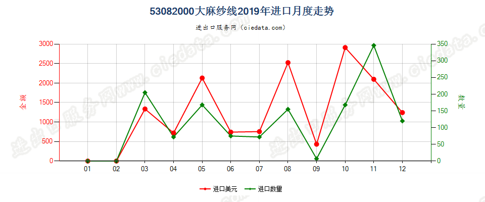 53082000大麻纱线进口2019年月度走势图