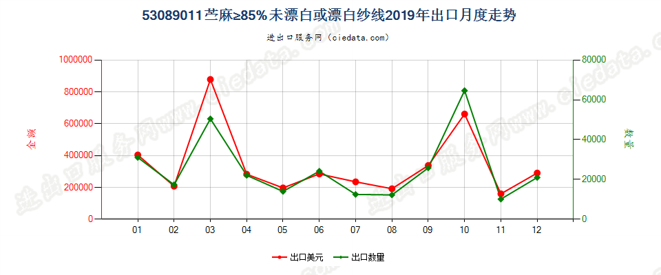 53089011苎麻≥85%未漂白或漂白纱线出口2019年月度走势图