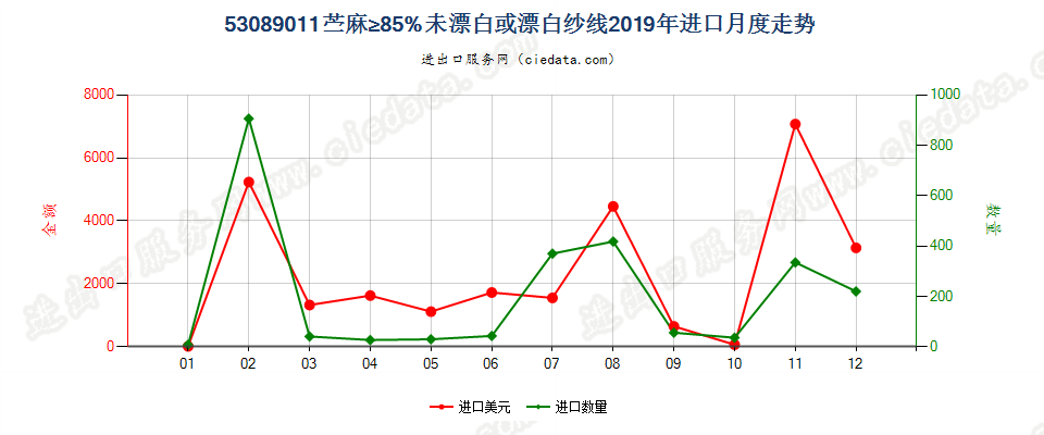 53089011苎麻≥85%未漂白或漂白纱线进口2019年月度走势图