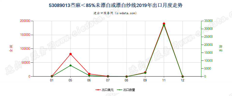 53089013苎麻＜85%未漂白或漂白纱线出口2019年月度走势图