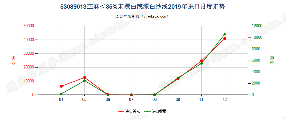 53089013苎麻＜85%未漂白或漂白纱线进口2019年月度走势图