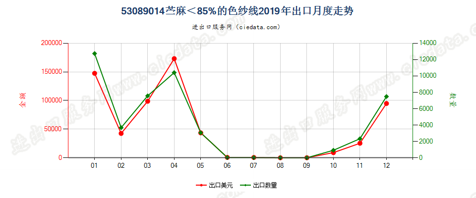 53089014苎麻＜85%的色纱线出口2019年月度走势图