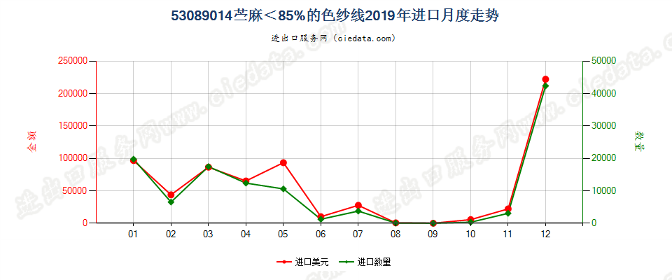 53089014苎麻＜85%的色纱线进口2019年月度走势图