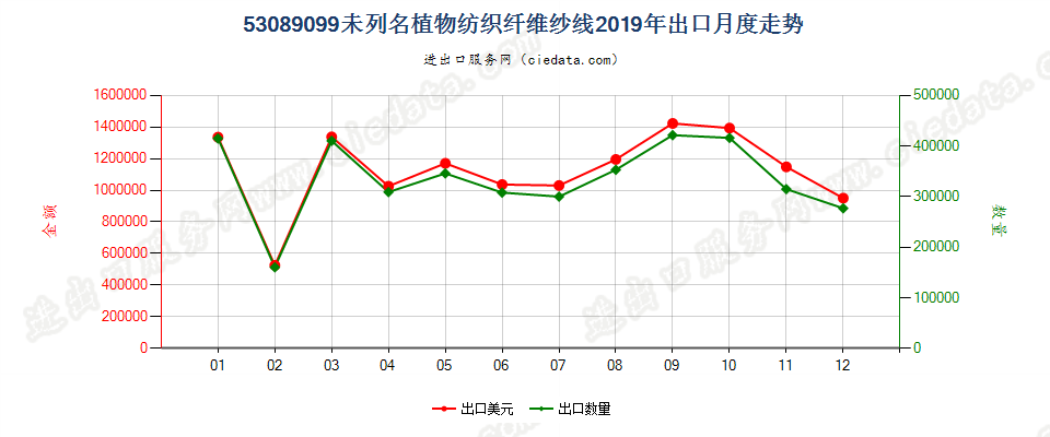 53089099未列名植物纺织纤维纱线出口2019年月度走势图