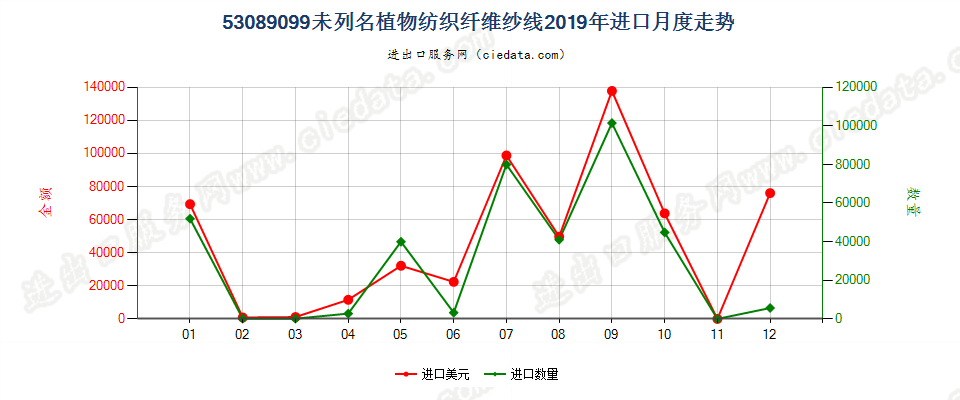 53089099未列名植物纺织纤维纱线进口2019年月度走势图