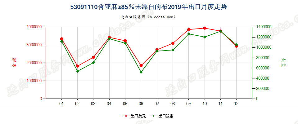 53091110含亚麻≥85％未漂白的布出口2019年月度走势图