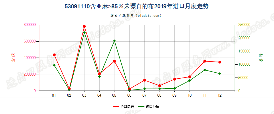 53091110含亚麻≥85％未漂白的布进口2019年月度走势图