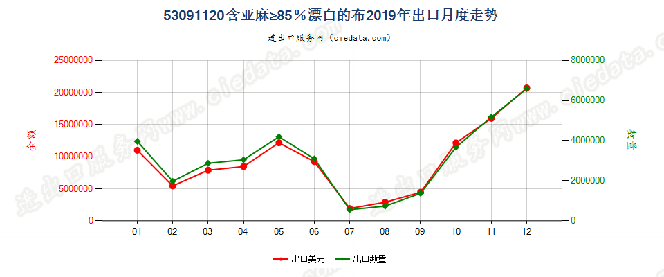 53091120含亚麻≥85％漂白的布出口2019年月度走势图