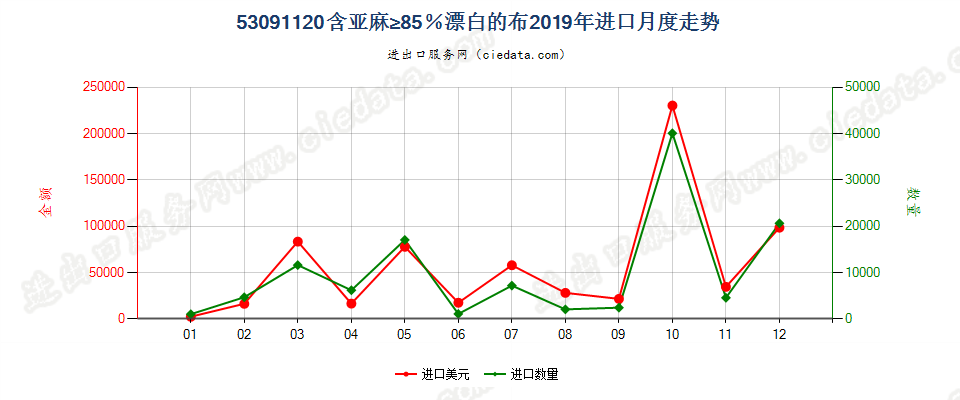 53091120含亚麻≥85％漂白的布进口2019年月度走势图