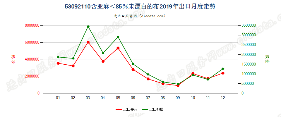 53092110含亚麻＜85％未漂白的布出口2019年月度走势图