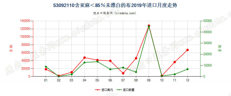 53092110含亚麻＜85％未漂白的布进口2019年月度走势图