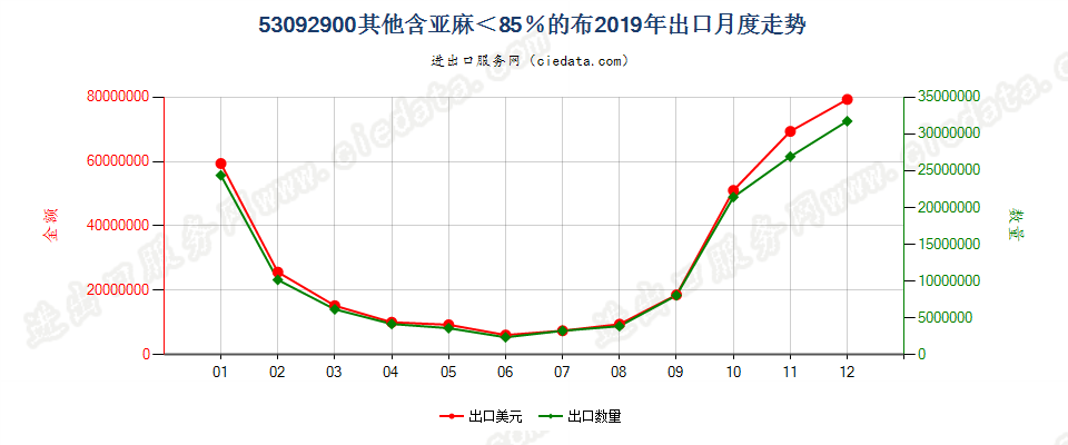 53092900其他含亚麻＜85％的布出口2019年月度走势图