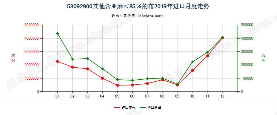 53092900其他含亚麻＜85％的布进口2019年月度走势图