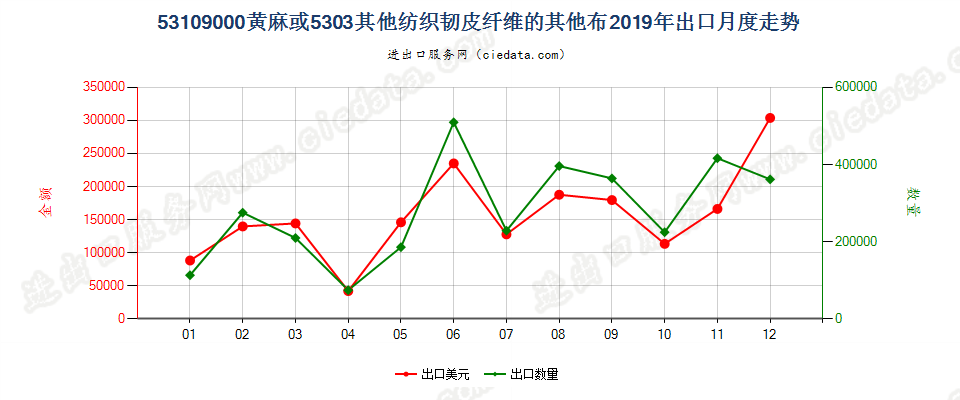 53109000黄麻或5303其他纺织韧皮纤维的其他布出口2019年月度走势图