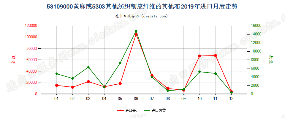 53109000黄麻或5303其他纺织韧皮纤维的其他布进口2019年月度走势图