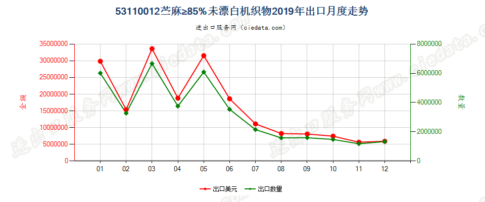 53110012苎麻≥85%未漂白机织物出口2019年月度走势图