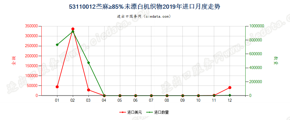 53110012苎麻≥85%未漂白机织物进口2019年月度走势图