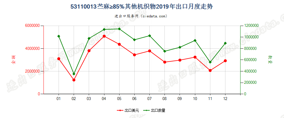 53110013苎麻≥85%其他机织物出口2019年月度走势图