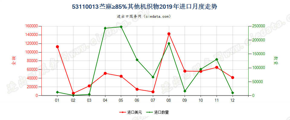 53110013苎麻≥85%其他机织物进口2019年月度走势图