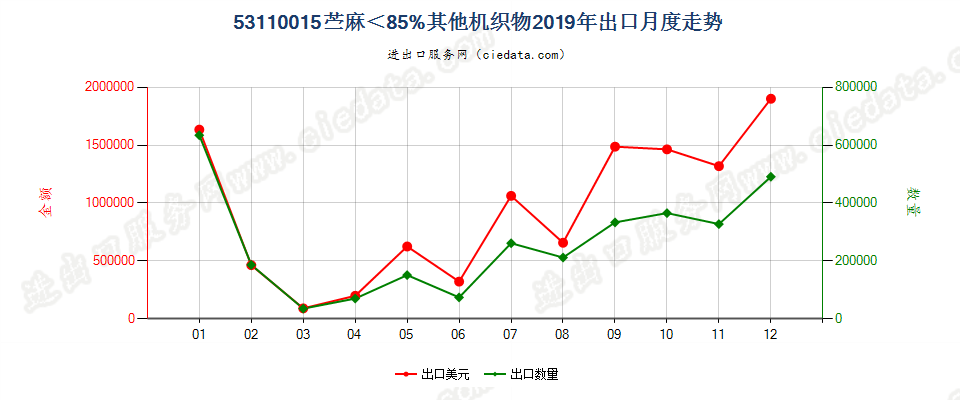 53110015苎麻＜85%其他机织物出口2019年月度走势图