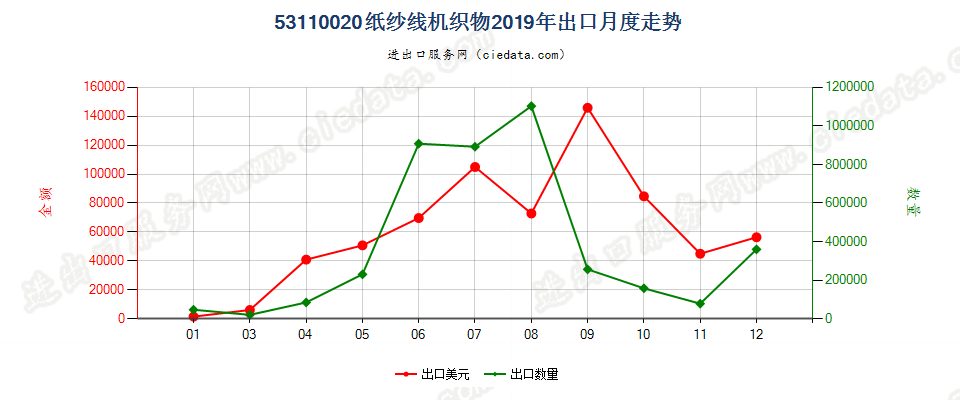 53110020纸纱线机织物出口2019年月度走势图