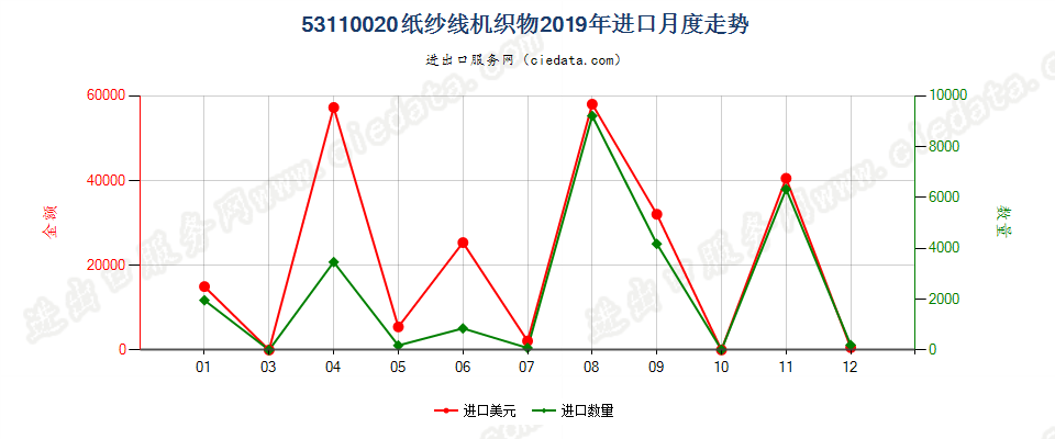 53110020纸纱线机织物进口2019年月度走势图