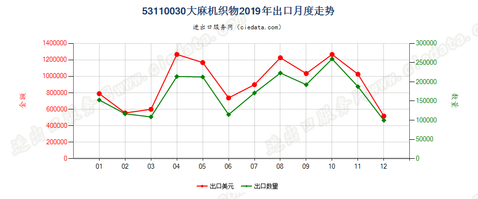 53110030大麻机织物出口2019年月度走势图