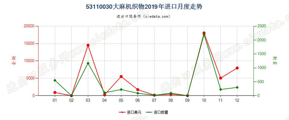 53110030大麻机织物进口2019年月度走势图