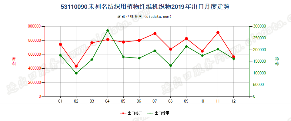 53110090未列名纺织用植物纤维机织物出口2019年月度走势图