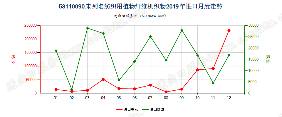 53110090未列名纺织用植物纤维机织物进口2019年月度走势图