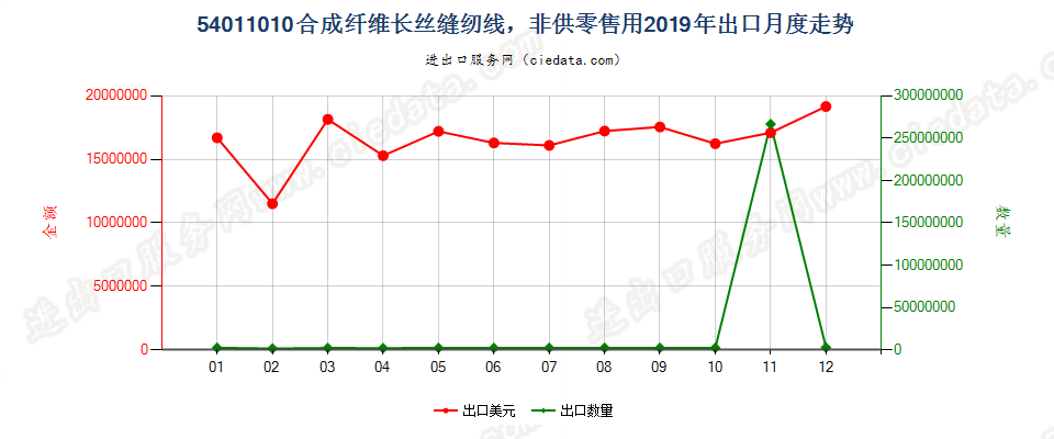 54011010合成纤维长丝缝纫线，非供零售用出口2019年月度走势图