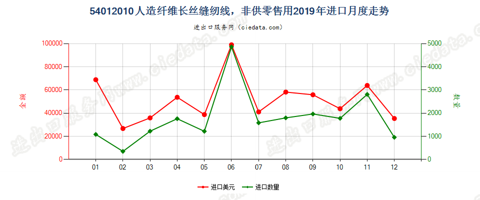 54012010人造纤维长丝缝纫线，非供零售用进口2019年月度走势图