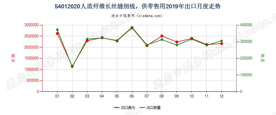 54012020人造纤维长丝缝纫线，供零售用出口2019年月度走势图