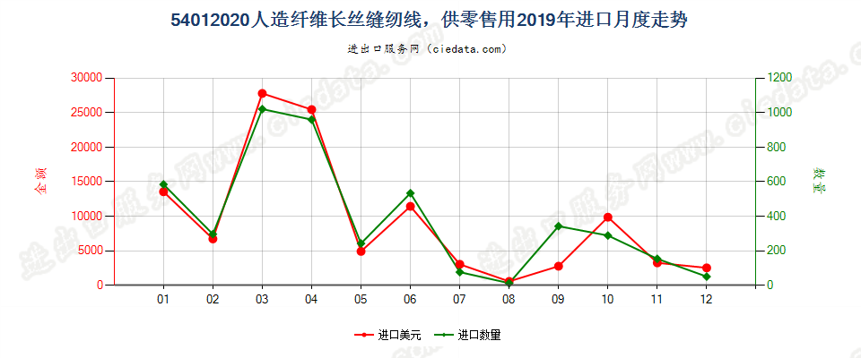 54012020人造纤维长丝缝纫线，供零售用进口2019年月度走势图