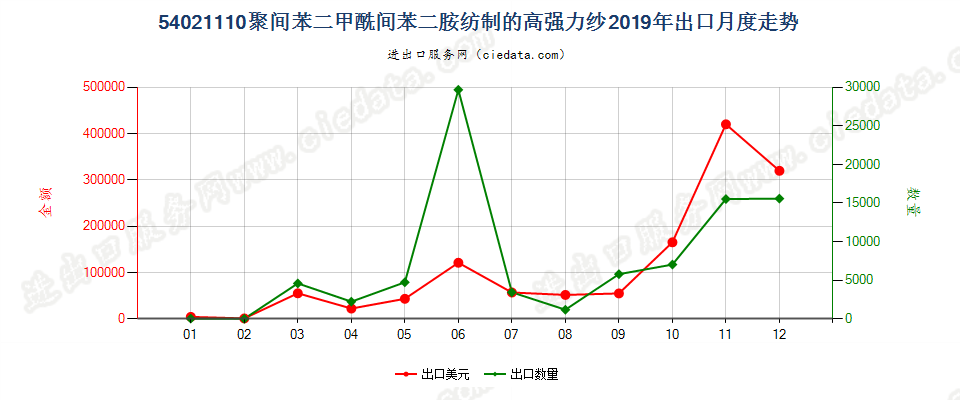 54021110聚间苯二甲酰间苯二胺纺制的高强力纱出口2019年月度走势图