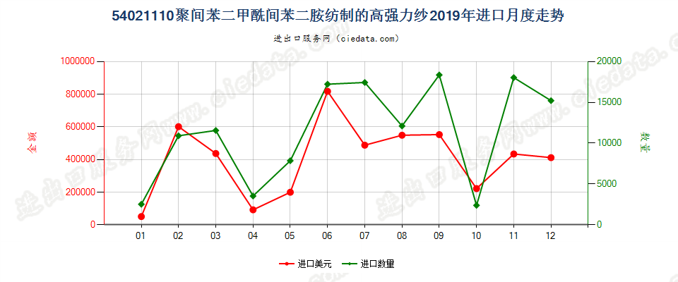 54021110聚间苯二甲酰间苯二胺纺制的高强力纱进口2019年月度走势图