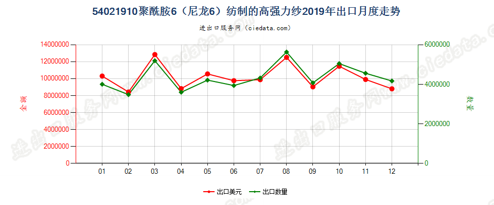 54021910聚酰胺6（尼龙6）纺制的高强力纱出口2019年月度走势图