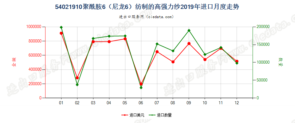 54021910聚酰胺6（尼龙6）纺制的高强力纱进口2019年月度走势图