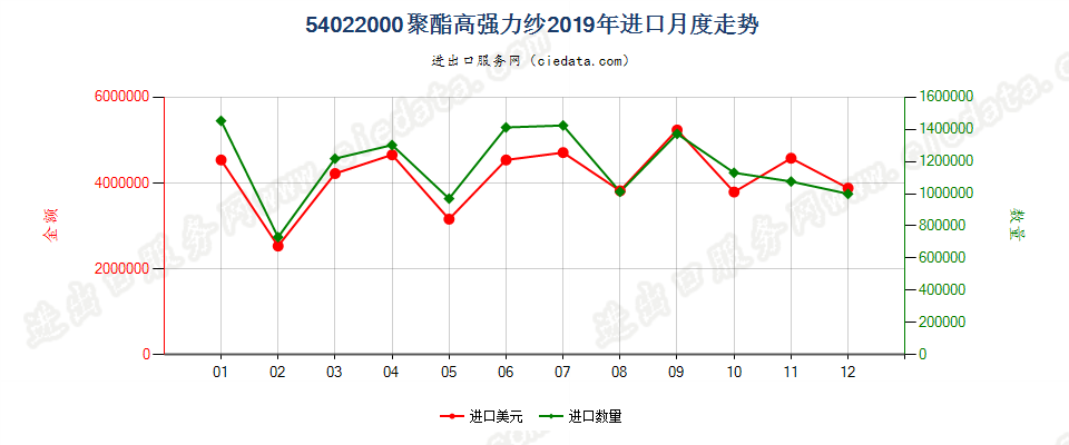 54022000聚酯高强力纱进口2019年月度走势图