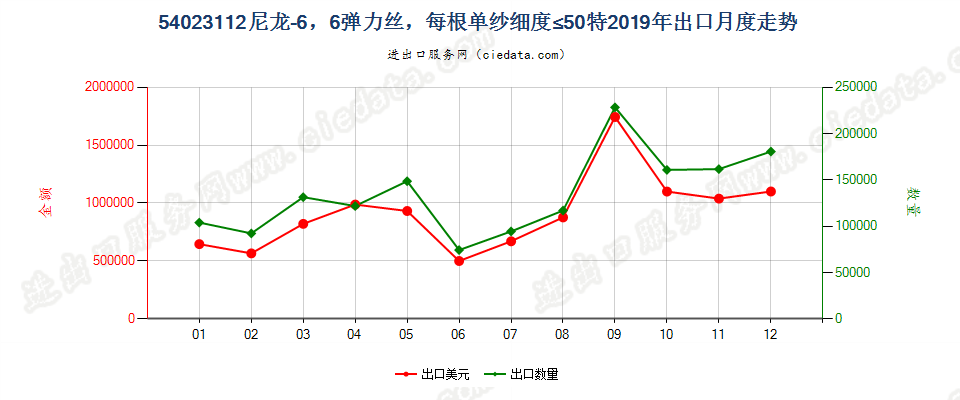 54023112尼龙-6，6弹力丝，每根单纱细度≤50特出口2019年月度走势图