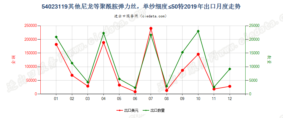 54023119其他尼龙等聚酰胺弹力丝，单纱细度≤50特出口2019年月度走势图